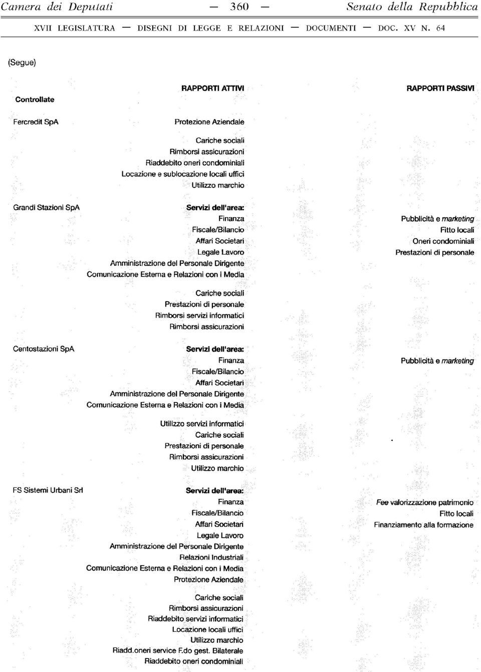 e marketing Fitto locali Oneri condominiali Centostazioni SpA Finanza Amministrazione del Personale Dirigente Comunicazione Esterna e Relazioni con i Media Utilizzo servizi informatici Utilizzo