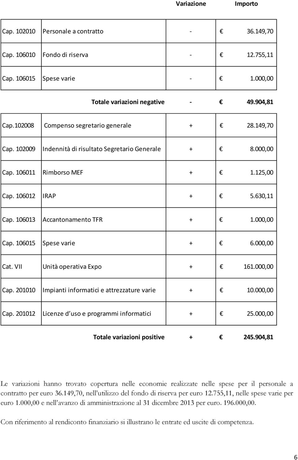 106013 Accantonamento TFR + 1.000,00 Cap. 106015 Spese varie + 6.000,00 Cat. VII Unità operativa Expo + 161.000,00 Cap. 201010 Impianti informatici e attrezzature varie + 10.000,00 Cap. 201012 Licenze d uso e programmi informatici + 25.