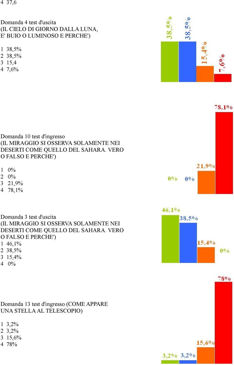 VERO O FALSO E PERCHE') 0% 0%,9% 78,% Domanda test d'uscita (IL MIRAGGIO SI OSSERVA SOLAMENTE NEI DESERTI COME