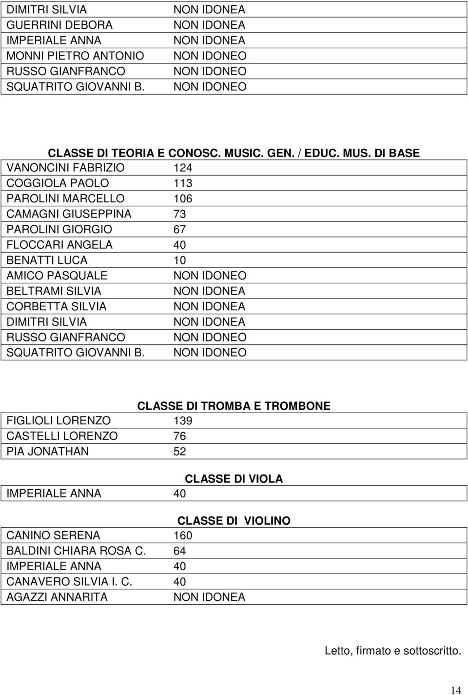 DI BASE VANONCINI FABRIZIO 124 COGGIOLA PAOLO 113 PAROLINI MARCELLO 106 CAMAGNI GIUSEPPINA 73 PAROLINI GIORGIO 67 FLOCCARI ANGELA 40 BENATTI LUCA 10 AMICO