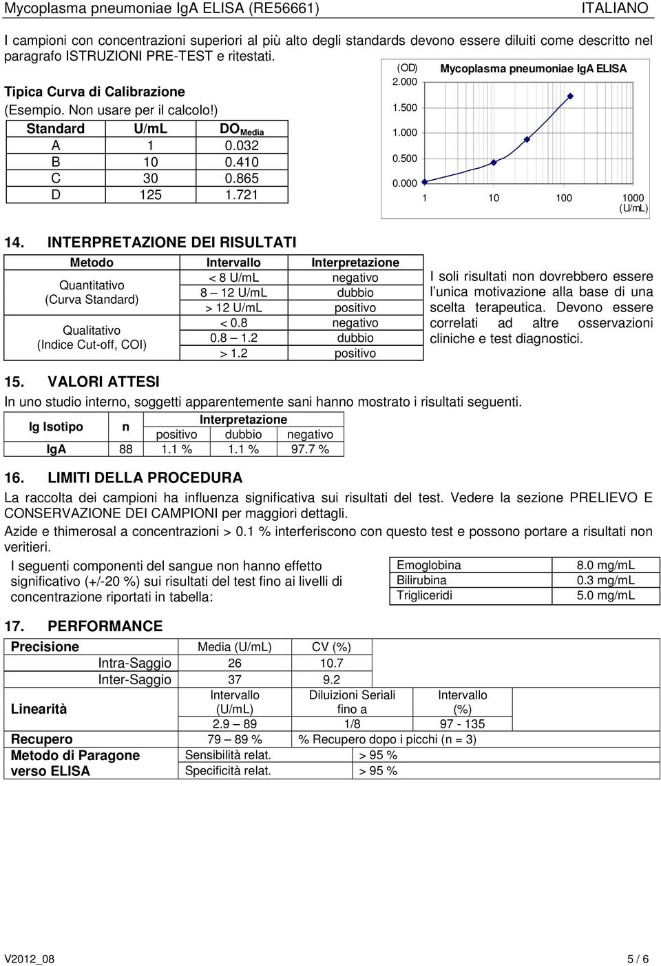 INTERPRETAZIONE DEI RISULTATI Metodo Intervallo Interpretazione < 8 U/mL negativo 8 12 U/mL dubbio > 12 U/mL positivo < 0.8 negativo 0.8 1.2 dubbio Quantitativo (Curva Standard) Qualitativo (Indice Cut-off, COI) > 1.