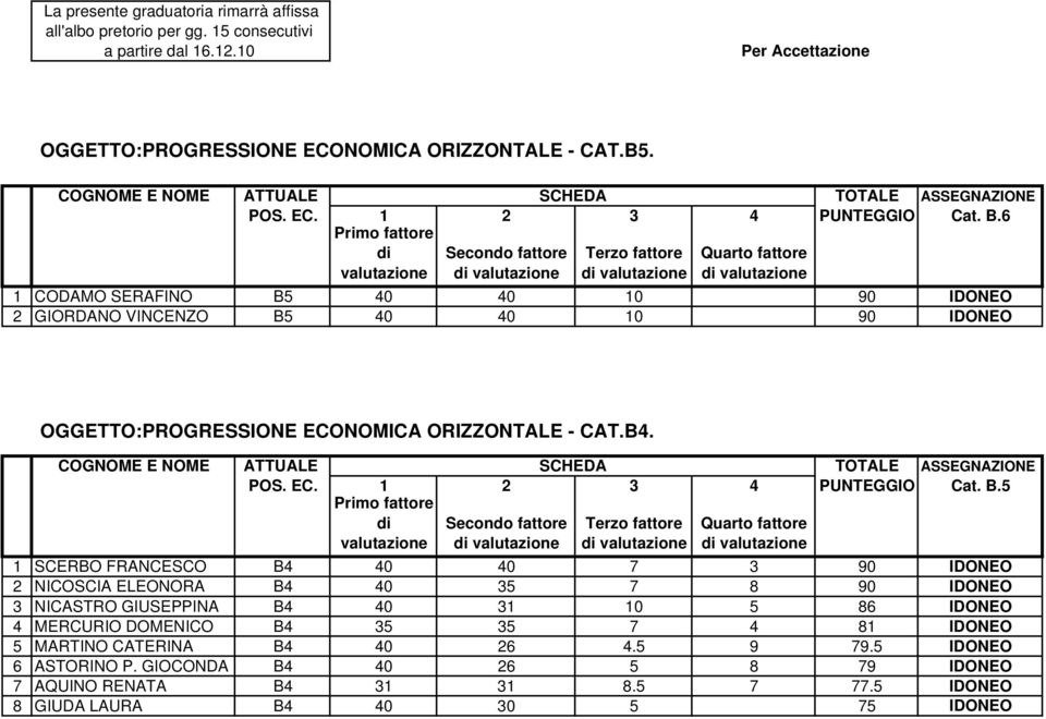 B.5 1 SCERBO FRANCESCO B4 40 40 7 3 90 IDONEO NICOSCIA ELEONORA B4 40 35 7 8 90 IDONEO 3 NICASTRO GIUSEPPINA B4 40 31 10 5 86 IDONEO 4 MERCURIO