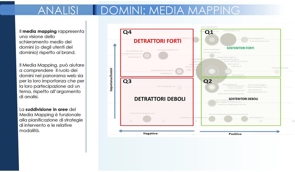 DETRATTORI FORTI SOSTENITORI FORTI Il Media Mapping, può aiutare a comprendere il ruolo dei domini nel panorama web sia per la loro