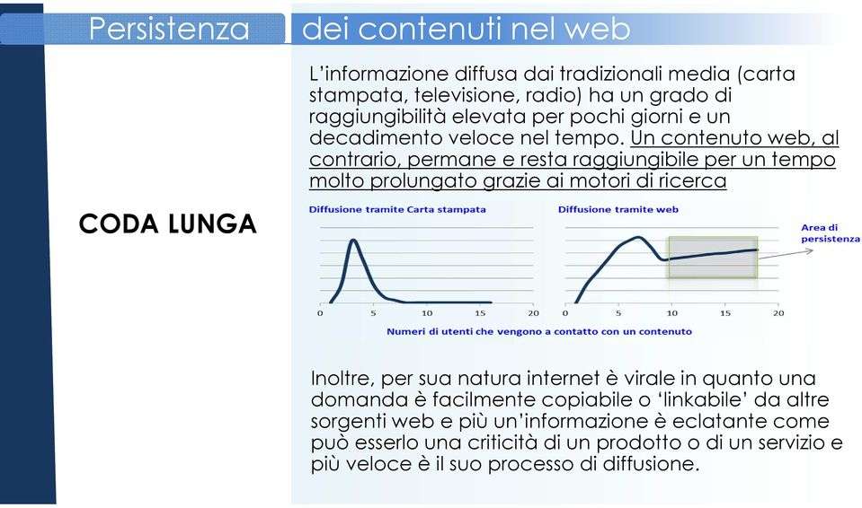 Un contenuto web, al contrario, permane e resta raggiungibile per un tempo molto prolungato grazie ai motori di ricerca Inoltre, per sua natura