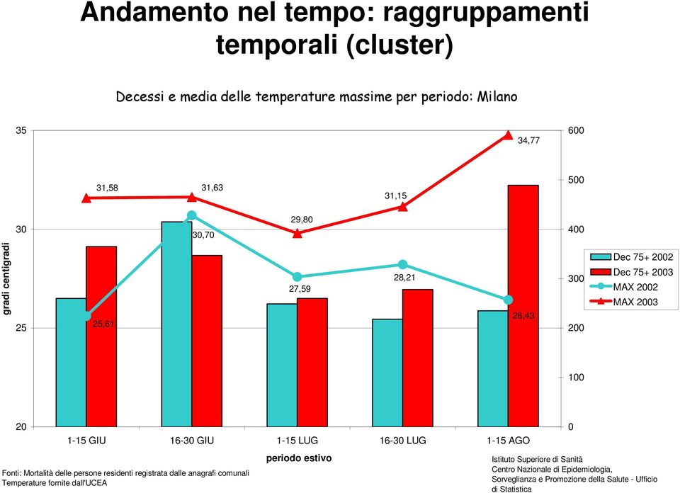 16-30 GIU 1-15 LUG 16-30 LUG 1-15 AGO Fonti: Mortalità delle persone residenti registrata dalle anagrafi comunali Temperature fornite