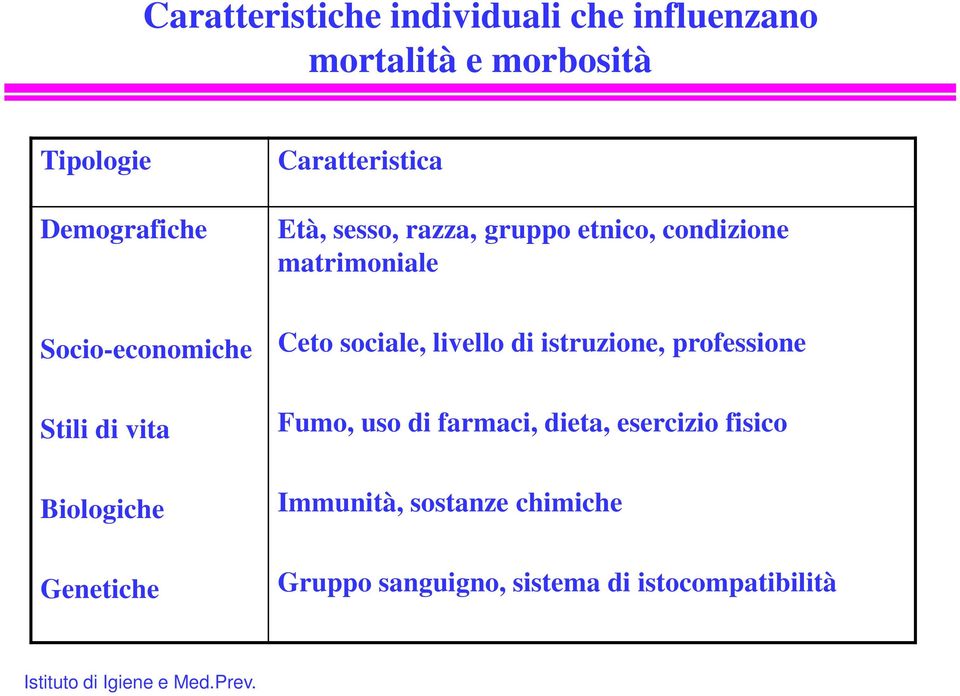 Genetiche Ceto sociale, livello di istruzione, professione Fumo, uso di farmaci, dieta, esercizio