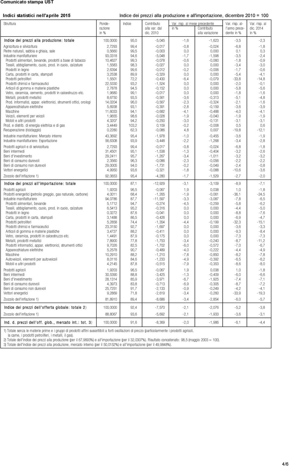 2010 alla variazione dente in % in % Indice dei prezzi alla produzione: totale,0000 95,0-5,045-1,6-1,623-3,5-2,3 Agricoltura e silvicoltura 2,7293 99,4-0,017-0,8-0,024-6,8-1,8 Pietre naturali, sabbia