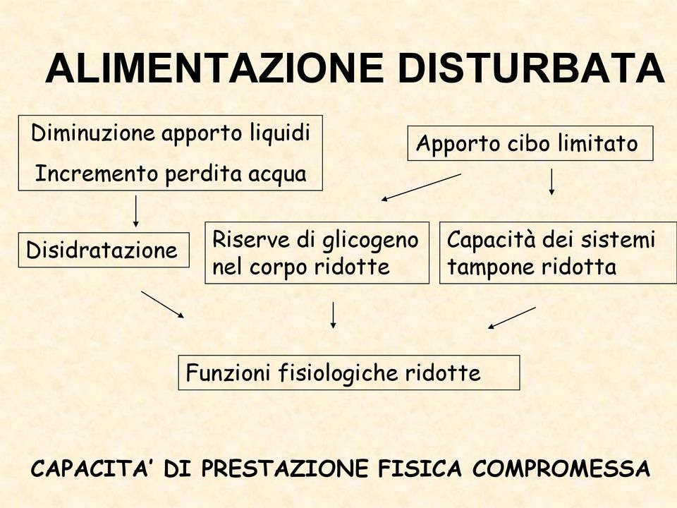 glicogeno nel corpo ridotte Capacità dei sistemi tampone ridotta