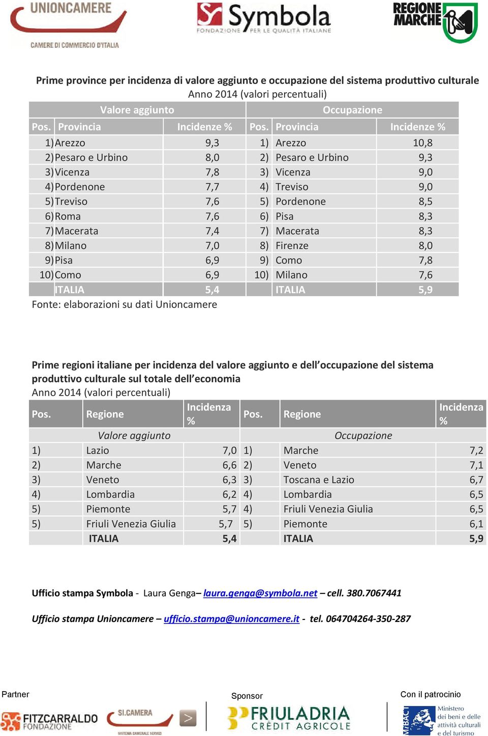 Pisa 8,3 7)Macerata 7,4 7) Macerata 8,3 8)Milano 7,0 8) Firenze 8,0 9)Pisa 6,9 9) Como 7,8 10)Como 6,9 10) Milano 7,6 ITALIA 5,4 ITALIA 5,9 Fonte: elaborazioni su dati Unioncamere Prime regioni