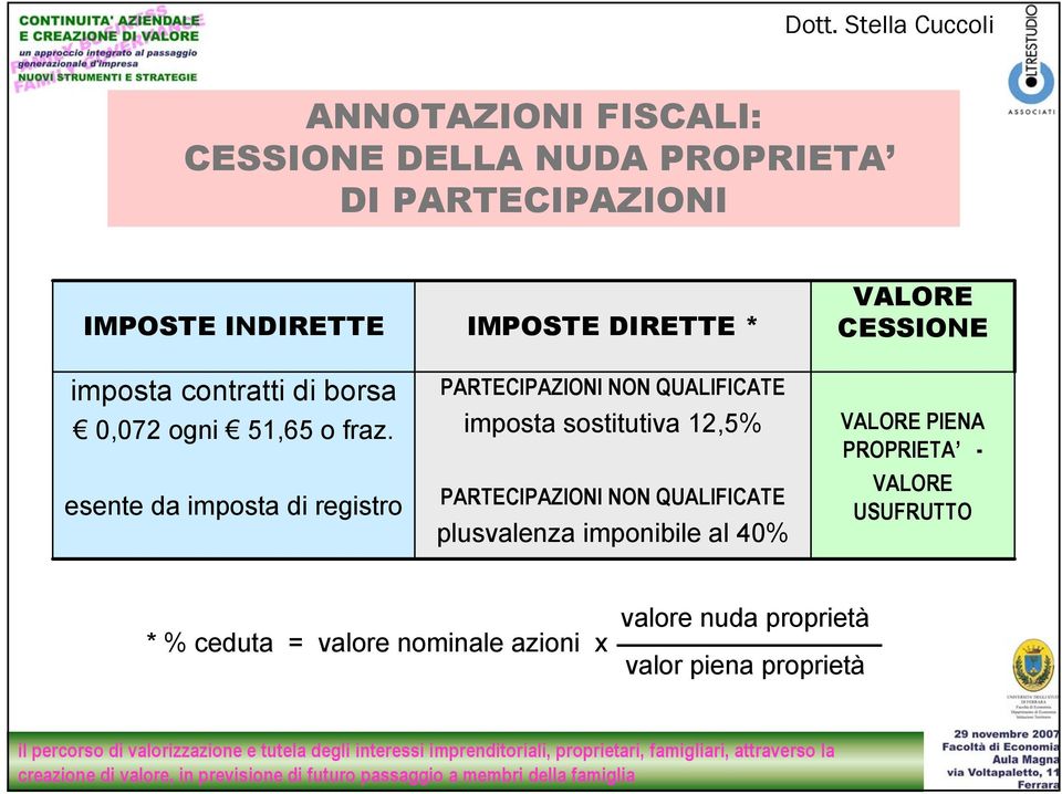 esente da imposta di registro PARTECIPAZIONI NON QUALIFICATE imposta sostitutiva 12,5% PARTECIPAZIONI NON