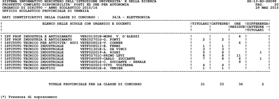 1!!!! ISTITUTO TECNICO INDUSTRIALE VETF01301E-L. DA VINCI! 3! 3!!!! ISTITUTO TECNICO INDUSTRIALE VETF022019-A. RIGHI! 5! 6!! 1!! ISTITUTO TECNICO INDUSTRIALE VETF02701C-PRIMO LEVI! 8! 8! 11!