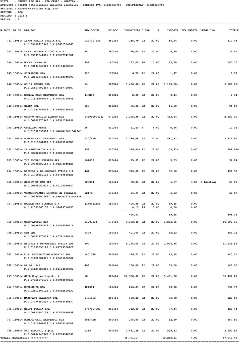 I.02162340802 C.F.02162340802 746 150514 OG 11 TUNNEL SRL 24 280314 5.400,00-22 22,00 1.188,00-0,00 6.588,00- P.I.05667700487 C.F.05667700487 747 150514 ROMANA CAVI ELETTRICI SPA 44/NCI 310314 2,00-22 22,00 0,44-0,00 2,44-748 150514 CIANA SRL 153 310314 75,00 22 22,00 16,50 0,00 91,50 P.