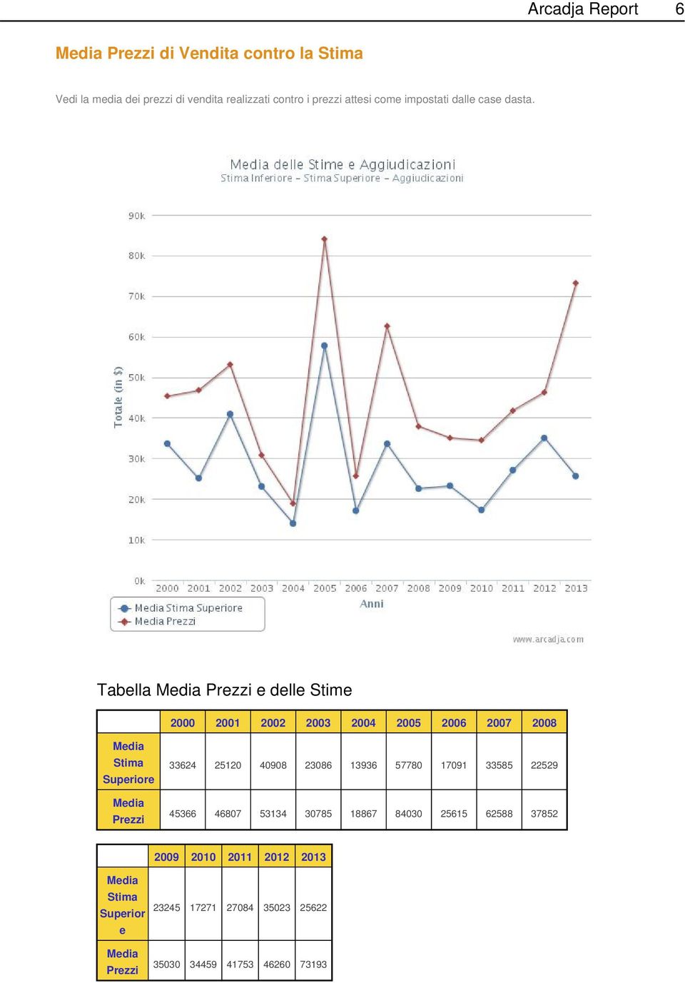 Tabella Media Prezzi e delle Stime 2000 2001 2002 2003 2004 2005 2006 2007 2008 Media Stima Superiore Media Prezzi 33624