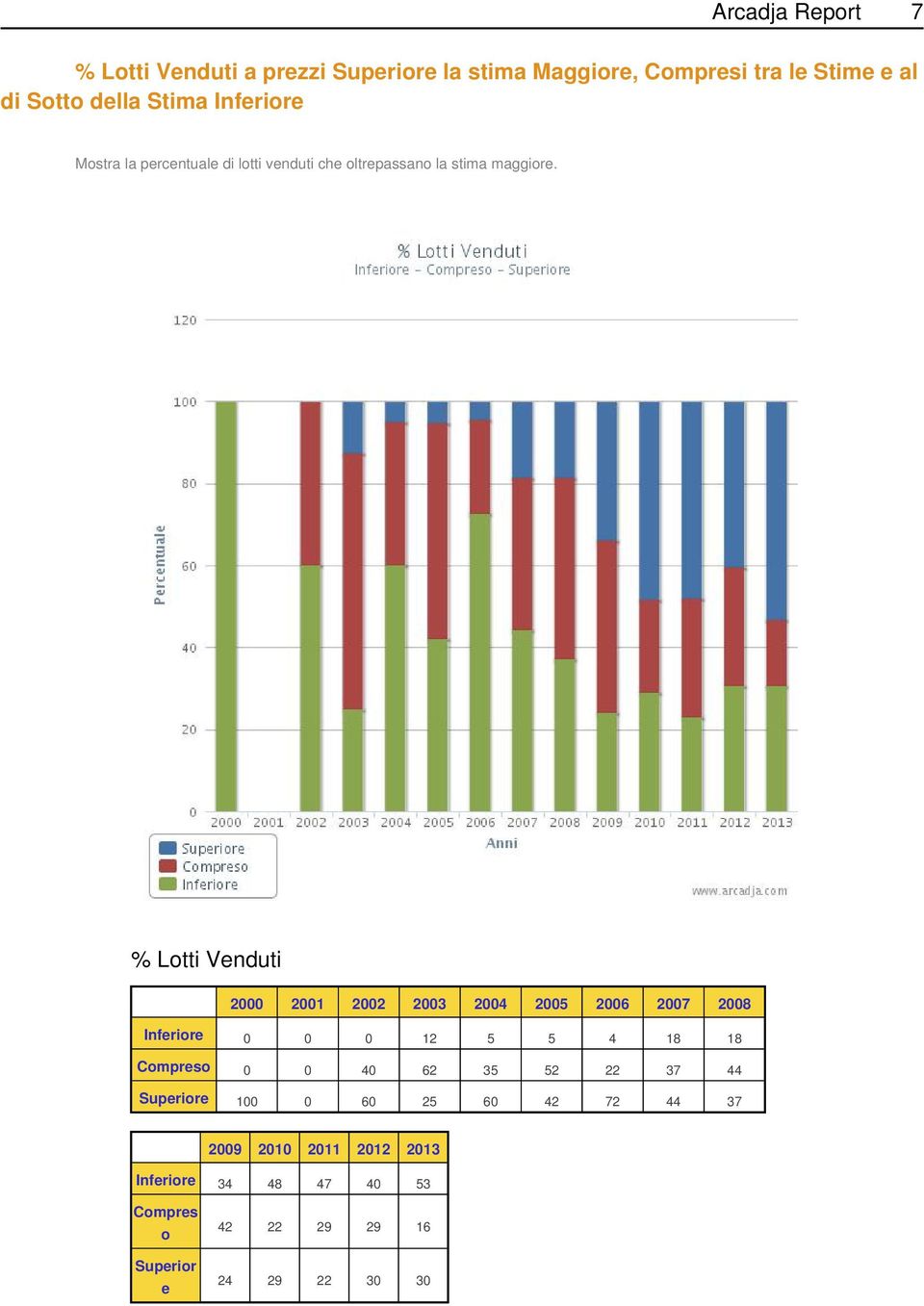 % Lotti Venduti 2000 2001 2002 2003 2004 2005 2006 2007 2008 Inferiore 0 0 0 12 5 5 4 18 18 Compreso 0 0 40 62 35 52