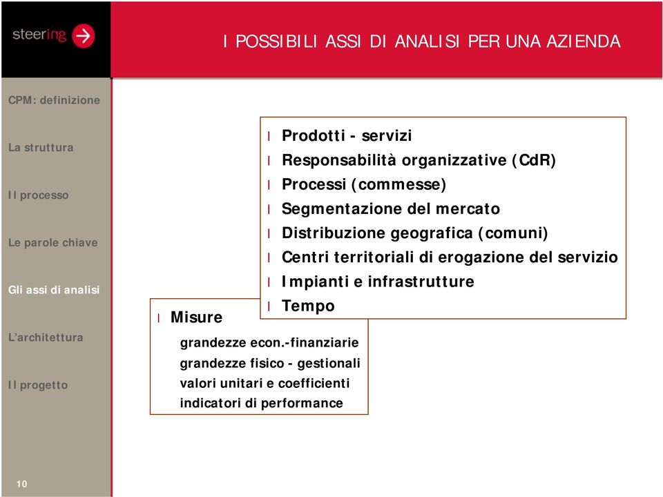 territoriali di erogazione del servizio Impianti e infrastrutture Tempo Misure grandezze econ.