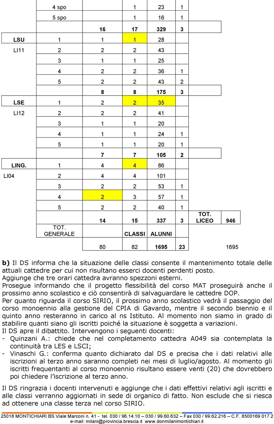 LICEO 946 80 82 1695 23 1695 b) Il DS informa che la situazione delle classi consente il mantenimento totale delle attuali cattedre per cui non risultano esserci docenti perdenti posto.