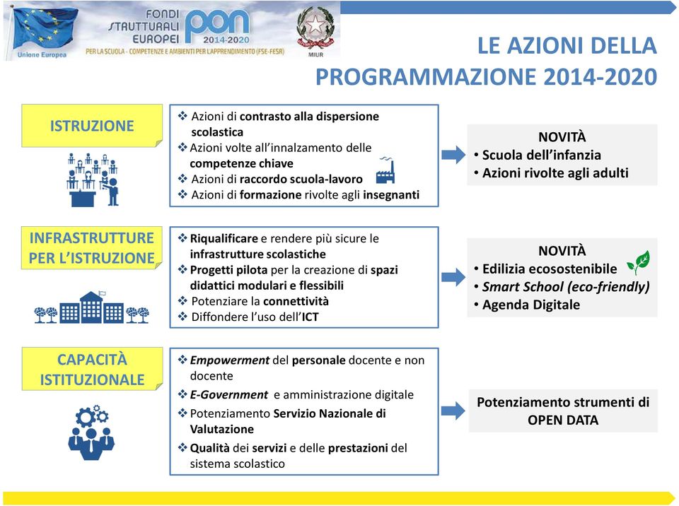 pilota per la creazione di spazi didattici modulari e flessibili Potenziare la connettività Diffondere l uso dell ICT NOVITÀ Edilizia ecosostenibile Smart School (eco-friendly) Agenda Digitale