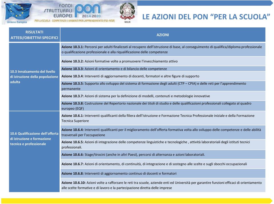 Azione 10.3.2: Azioni formative volte a promuovere l invecchiamento attivo 10.3 Innalzamento del livello di istruzione della popolazione adulta Azione 10.3.3: Azioni di orientamento e di bilancio delle competenze Azione 10.