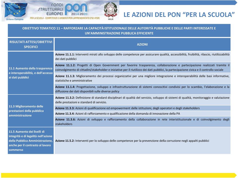 1.2: Progetti di Open Government per favorire trasparenza, collaborazione e partecipazione realizzati tramite il coinvolgimento di cittadini/stakeholder e iniziative per il riutilizzo dei dati