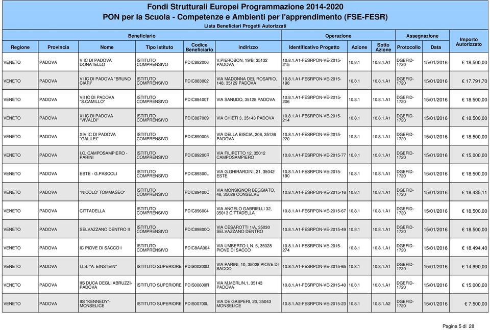 8.1 ESTE - G.PASCOLI PDIC89300L VIA G.GHIRARDINI, 21, 35042 ESTE 190 "NICOLO' TOMMASEO" PDIC89400C VIA MONSIGNOR BEGGIATO, 48, 35026 CONSELVE 16 10.8.1 1720 15/01/2016 18.