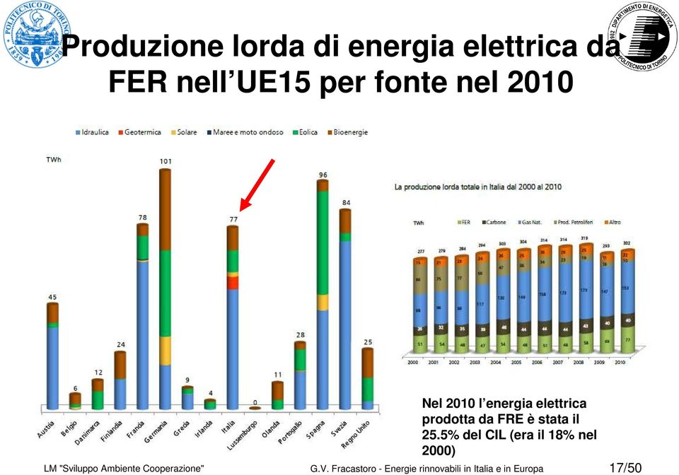 25.5% del CIL (era il 18% nel 2000) LM "Sviluppo Ambiente