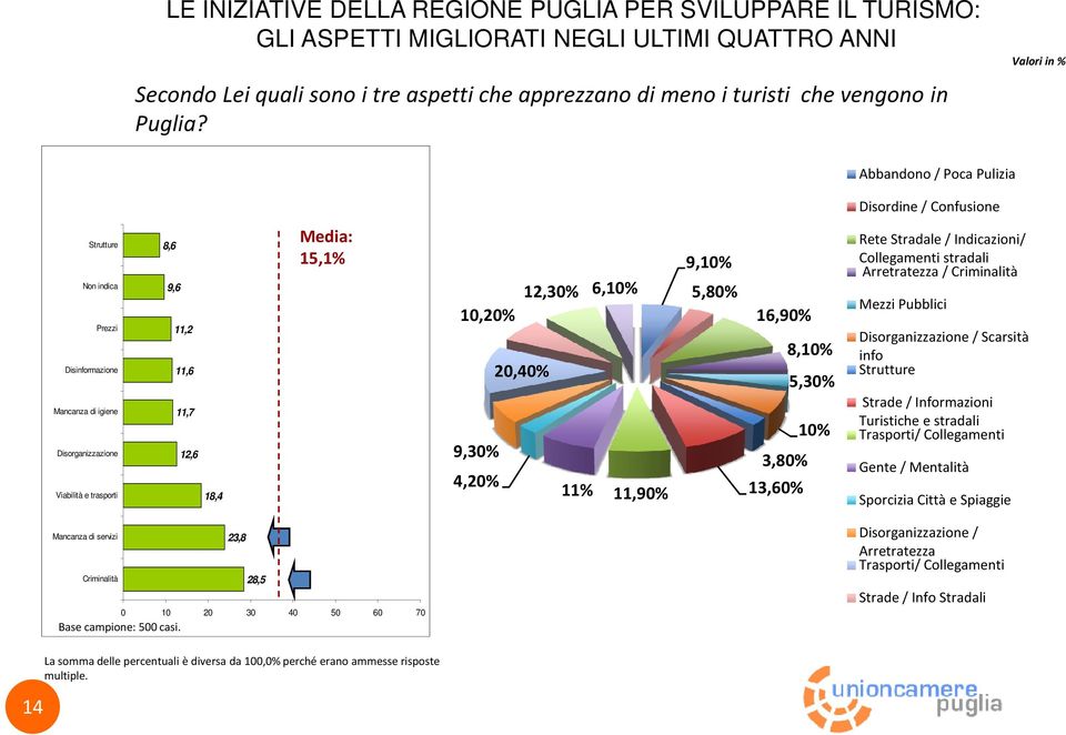 Valori in % Abbandono / Poca Pulizia Disordine / Confusione Strutture Non indica Prezzi Disinformazione Mancanza di igiene Disorganizzazione Viabilità e trasporti 8,6 9,6 11,2 11,6 11,7 12,6 18,4