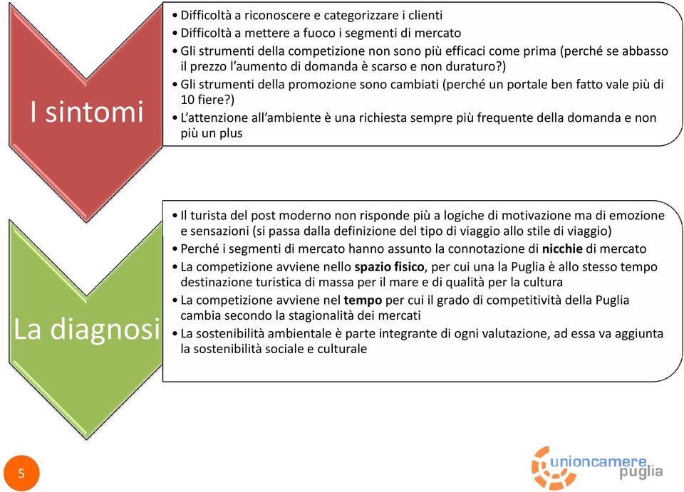 ) L attenzione all ambiente è una richiesta sempre più frequente della domanda e non più un plus La diagnosi Il turista del post moderno non risponde più a logiche di motivazione ma di emozione e