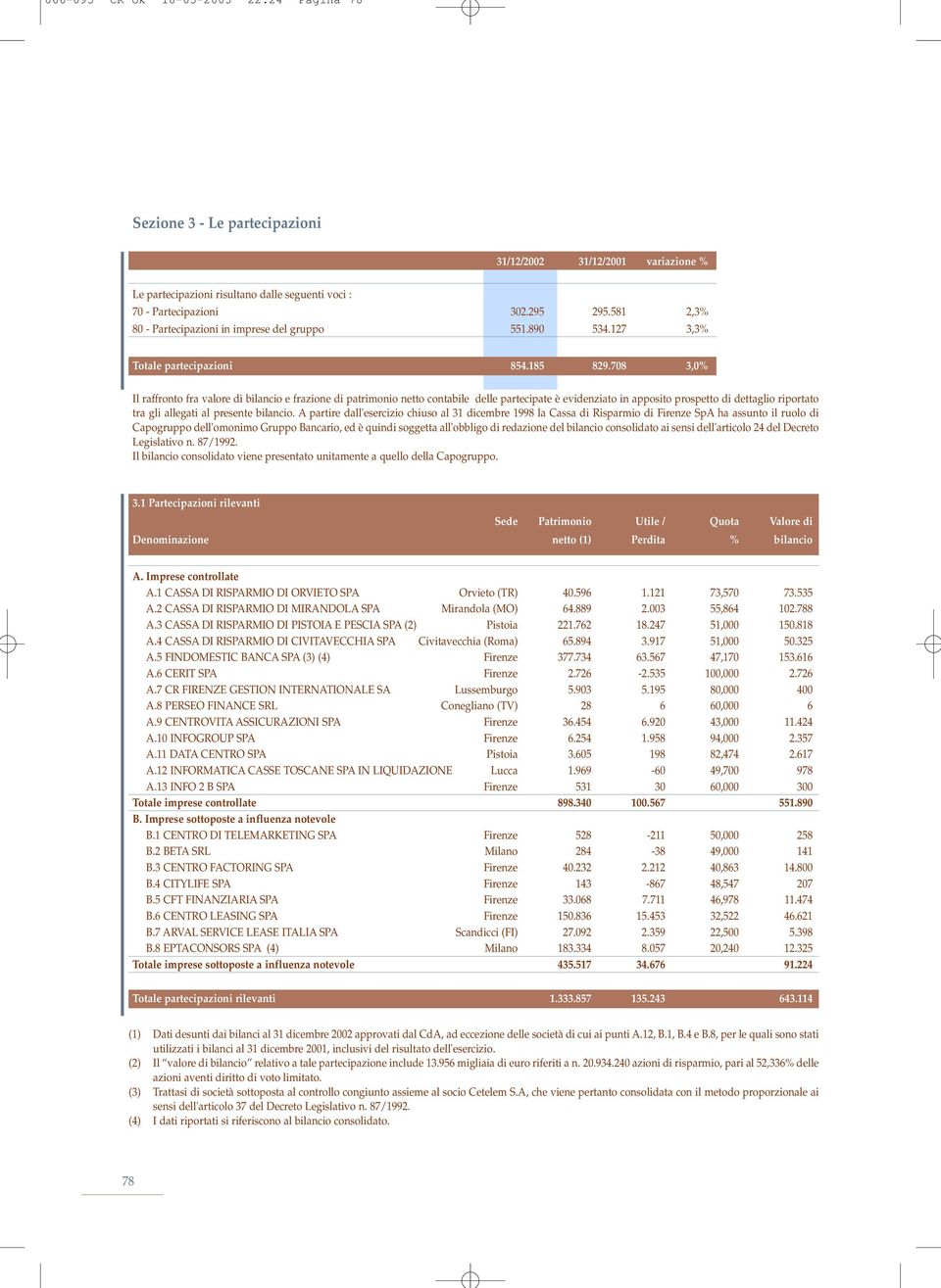 708 3,0% Il raffronto fra valore di bilancio e frazione di patrimonio netto contabile delle partecipate è evidenziato in apposito prospetto di dettaglio riportato tra gli allegati al presente