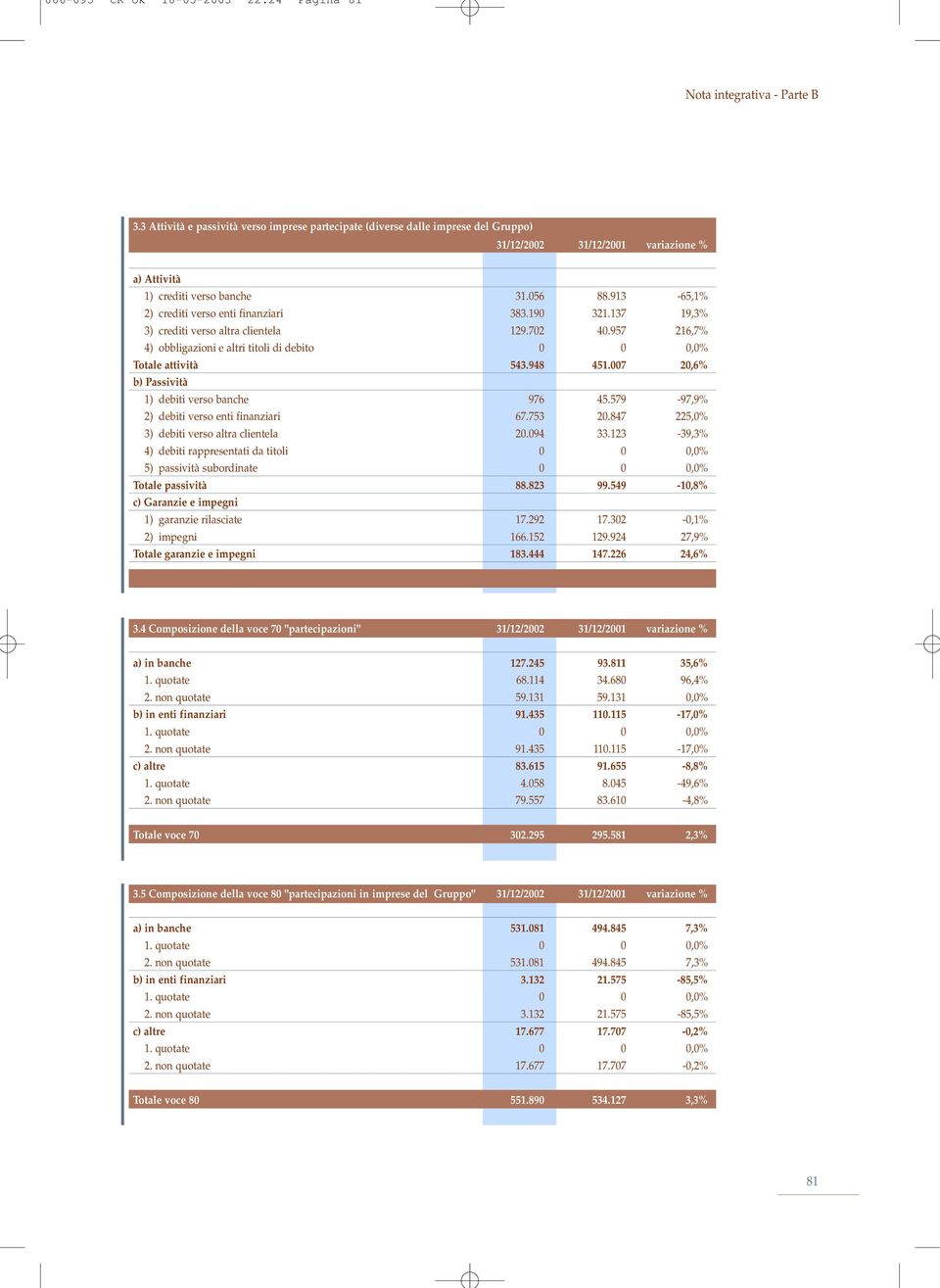 957 216,7% a) 4) obbligazioni e altri titoli di debito 0 0 0,0% Totale attività 543.948 451.007 20,6% b) Passività a) 1) debiti verso banche 976 45.579-97,9% a) 2) debiti verso enti finanziari 67.