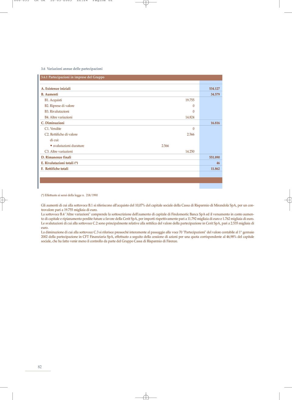 Rimanenze finali 551.890 E. Rivalutazioni totali (*) 46 F. Rettifiche totali 11.862 (*) Effettuate ai sensi della legge n. 218/1990 Gli aumenti di cui alla sottovoce B.