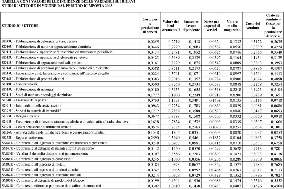 vernici 0,0255 0,2719 0,1418 0,0624 0,1332 0,5472 0,5635 SD40U - Fabbricazione di motori e apparecchiature elettriche 0,0446 0,2229 0,2083 0,0502 0,0556 0,3839 0,4224 SD41U - Fabbricazione e