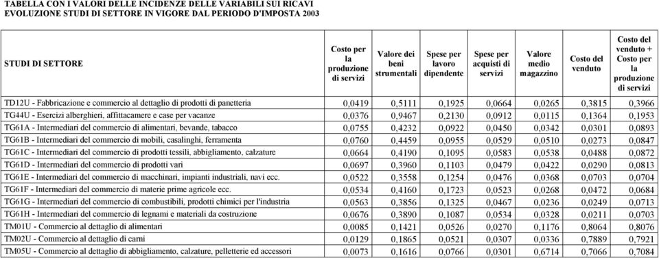 al dettaglio di prodotti di panetteria 0,0419 0,5111 0,1925 0,0664 0,0265 0,3815 0,3966 TG44U - Esercizi alberghieri, affittacamere e case per vacanze 0,0376 0,9467 0,2130 0,0912 0,0115 0,1364 0,1953