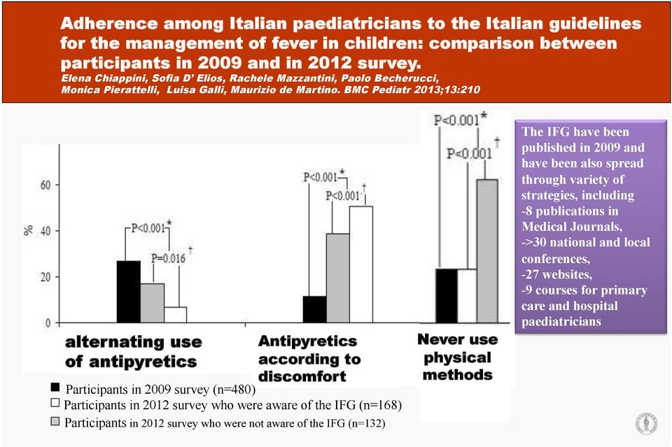 BMC Pediatr 2013;13:210 alternating use of antipyretics Antipyretics according to discomfort Participants in 2009 survey (n=480) Participants in 2012 survey who were aware of the IFG (n=168)