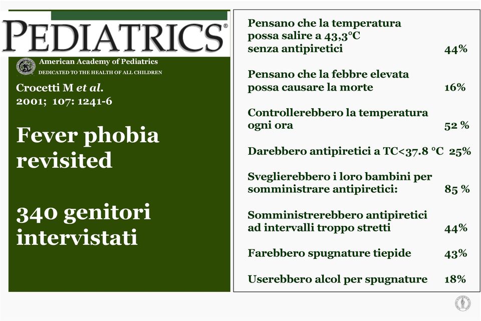 Pensano che la febbre elevata possa causare la morte 16% Controllerebbero la temperatura ogni ora 52 % Darebbero antipiretici a TC<37.