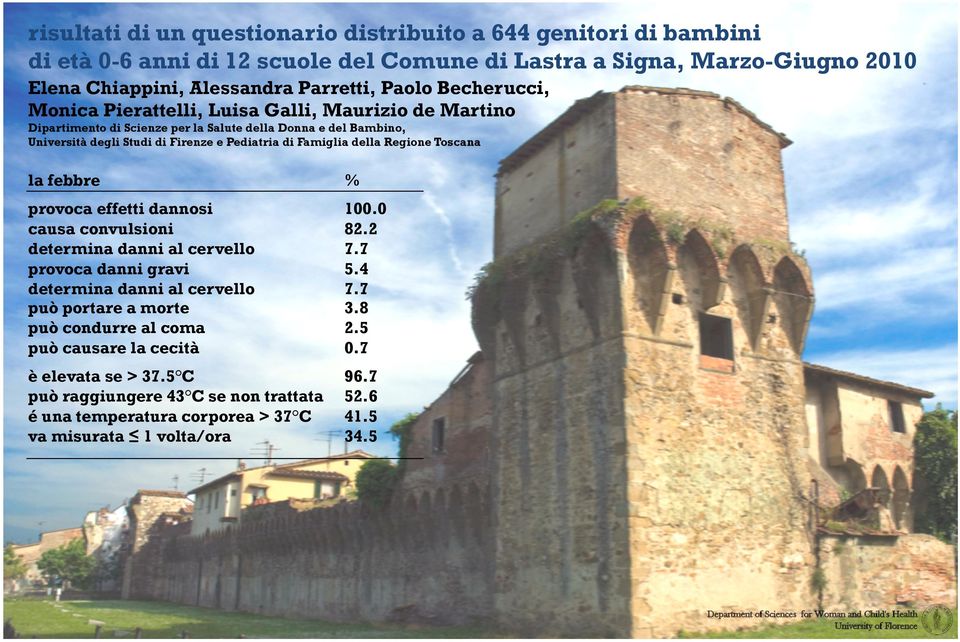 la febbre % provoca effetti dannosi 100.0 causa convulsioni 82.2 determina danni al cervello 7.7 provoca danni gravi 5.4 determina danni al cervello 7.7 può portare a morte 3.8 può condurre al coma 2.