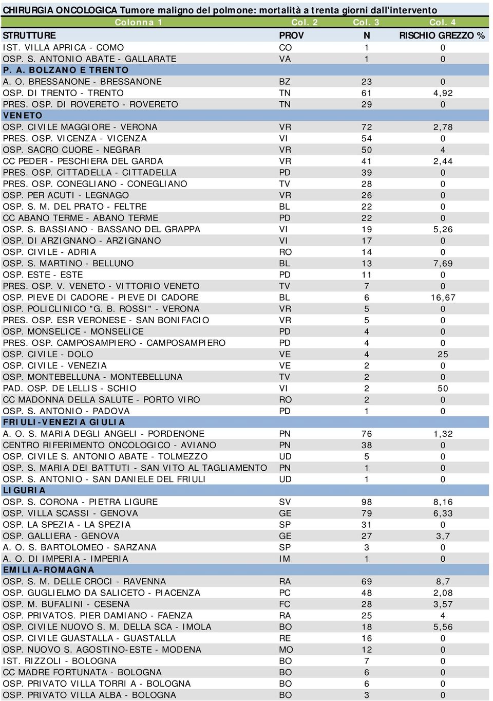 OSP. CONEGLIANO - CONEGLIANO TV 28 0 OSP. PER ACUTI - LEGNAGO VR 26 0 OSP. S. M. DEL PRATO - FELTRE BL 22 0 CC ABANO TERME - ABANO TERME PD 22 0 OSP. S. BASSIANO - BASSANO DEL GRAPPA VI 19 5,26 OSP.