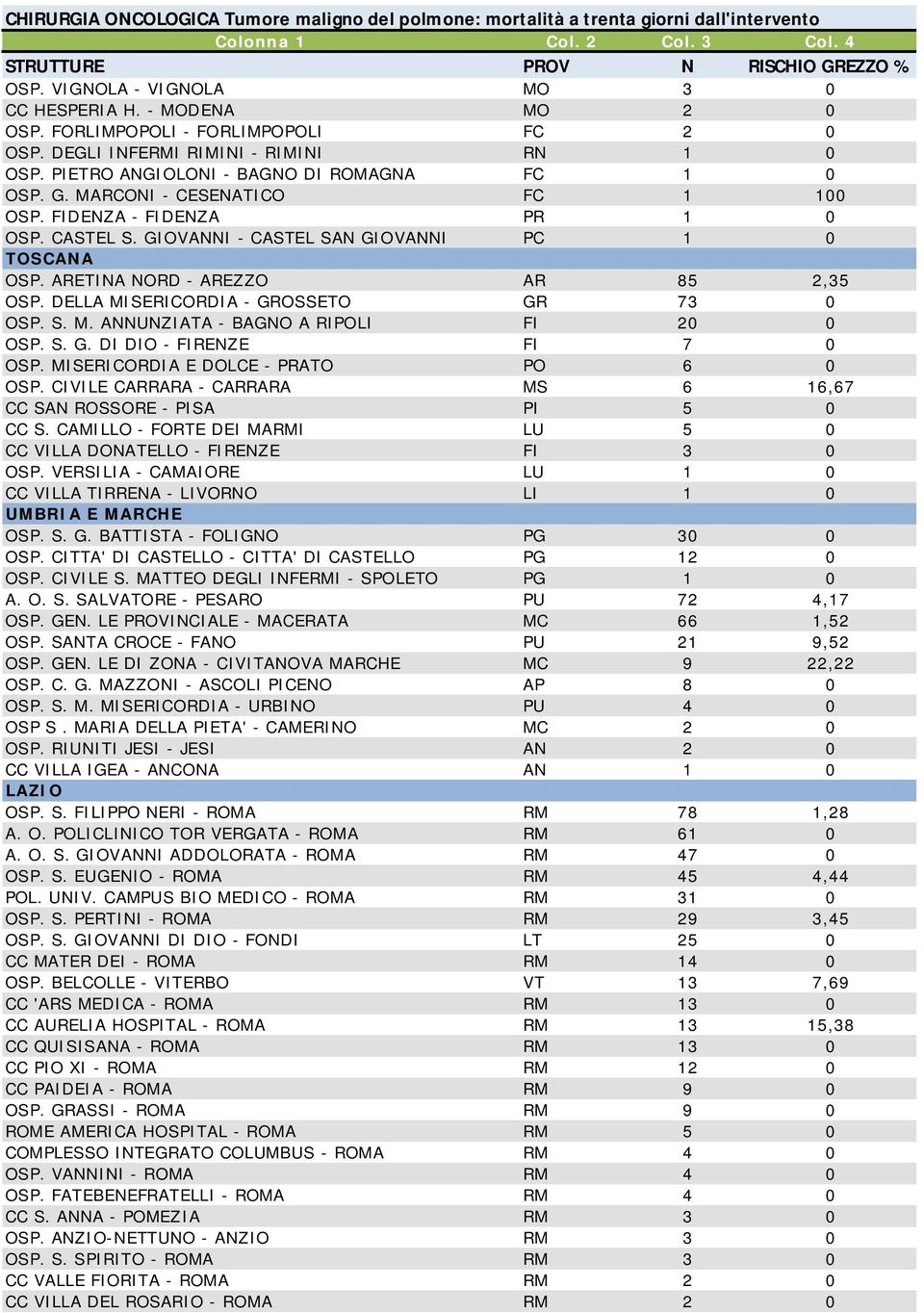 DELLA MISERICORDIA - GROSSETO GR 73 0 OSP. S. M. ANNUNZIATA - BAGNO A RIPOLI FI 20 0 OSP. S. G. DI DIO - FIRENZE FI 7 0 OSP. MISERICORDIA E DOLCE - PRATO PO 6 0 OSP.