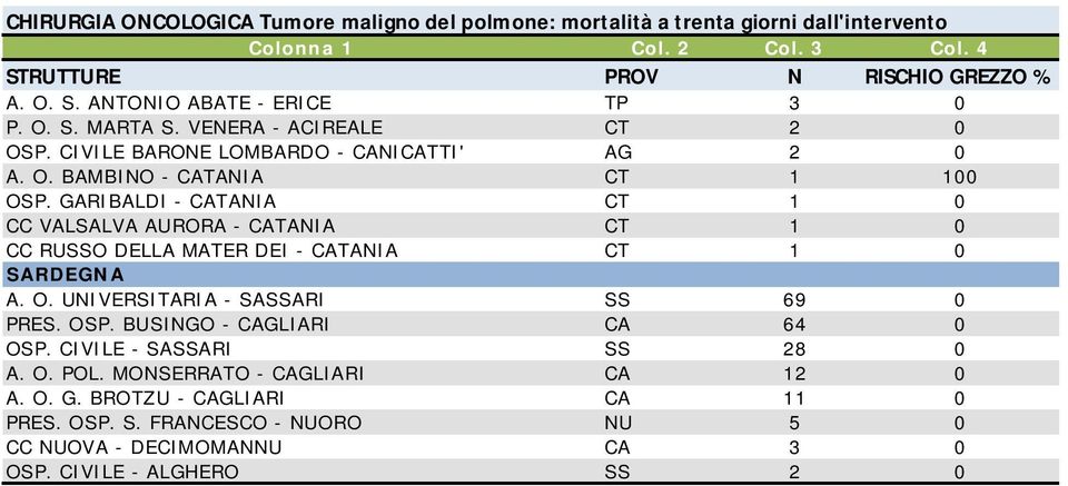 UNIVERSITARIA - SASSARI SS 69 0 PRES. OSP. BUSINGO - CAGLIARI CA 64 0 OSP. CIVILE - SASSARI SS 28 0 A. O. POL.