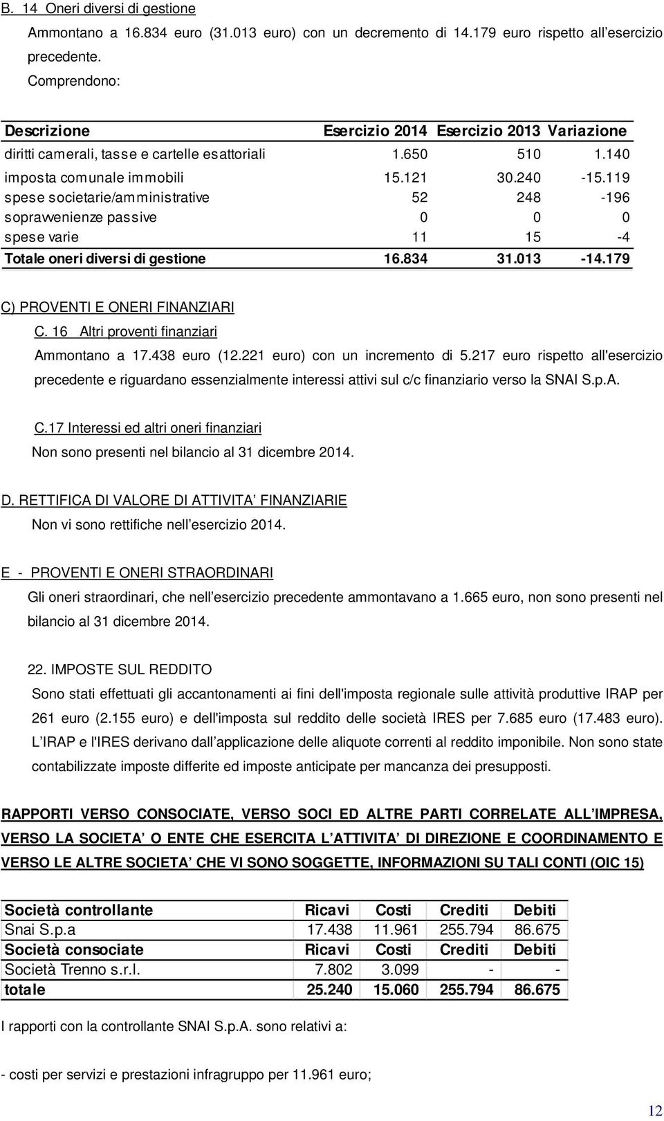 119 spese societarie/amministrative 52 248-196 sopravvenienze passive 0 0 0 spese varie 11 15-4 Totale oneri diversi di gestione 16.834 31.013-14.179 C) PROVENTI E ONERI FINANZIARI C.