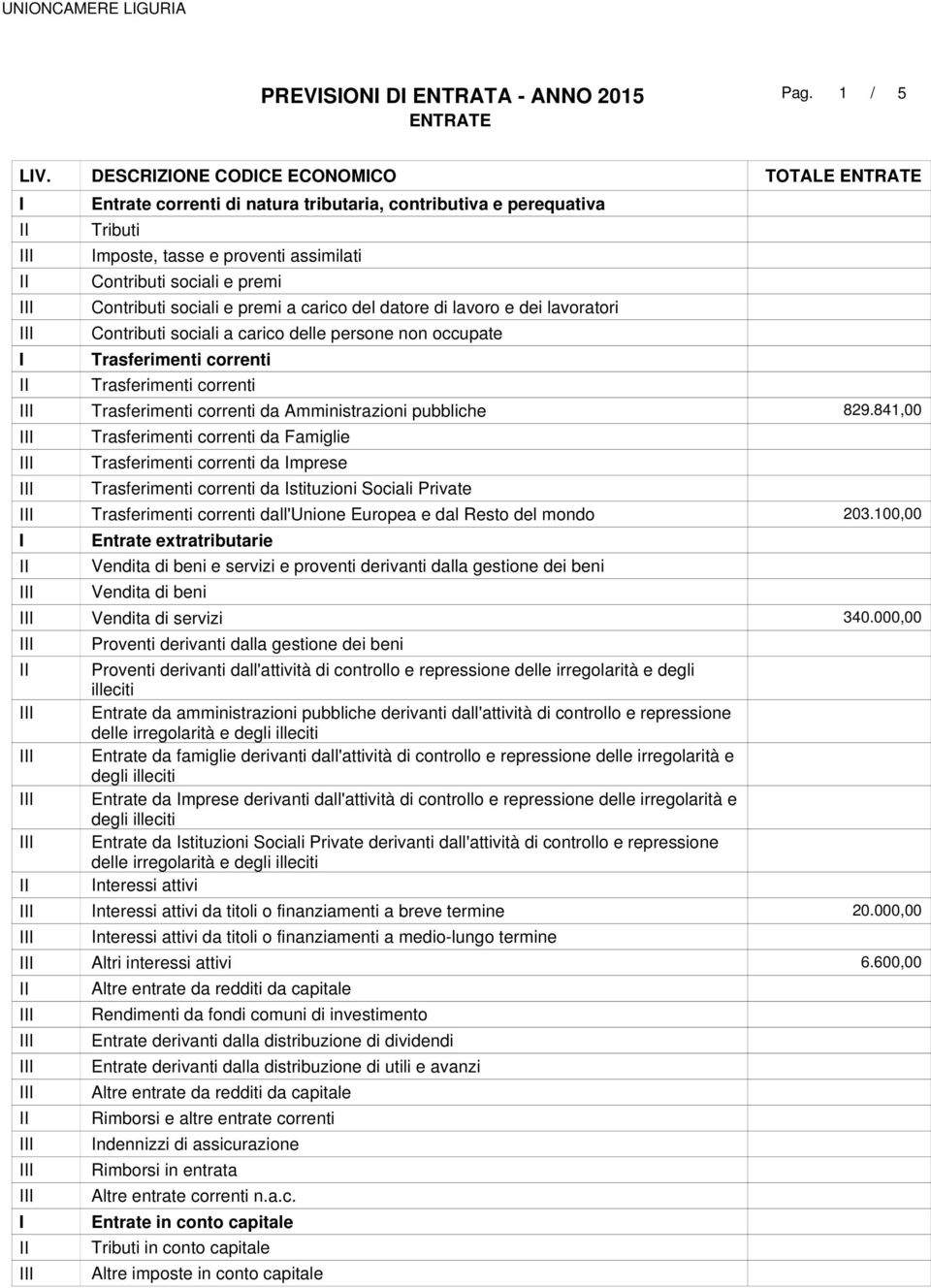 del datore di lavoro e dei lavoratori Contributi sociali a carico delle persone non occupate Trasferimenti correnti Trasferimenti correnti Trasferimenti correnti da Amministrazioni pubbliche