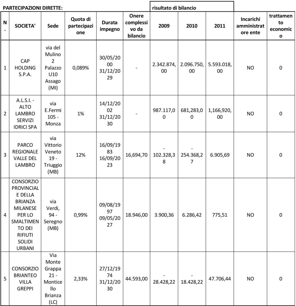 342.874, 00 2.096.750, 00 5.593.018, 00 NO 0 2 A.L.S.I. - ALTO LAMBRO SERVIZI IDRICI SPA via E.Fermi 105 - Monza 1% 14/12/20 02 31/12/20 30-987.