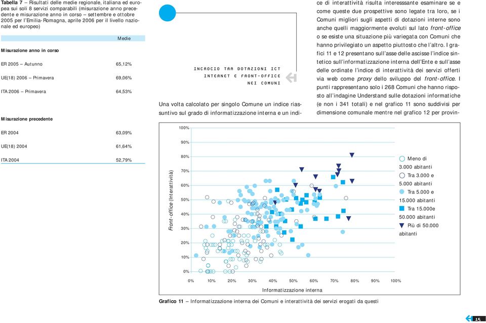 UE(18) 2004 61,64% ITA 2004 52,79% INCROCIO TRA DOTAZIONI ICT INTERNET E FRONT-OFFICE NEI COMUNI Front-office (Interattività) 10 9 8 7 6 5 4 3 2 1 Una volta calcolato per singolo Comune un indice