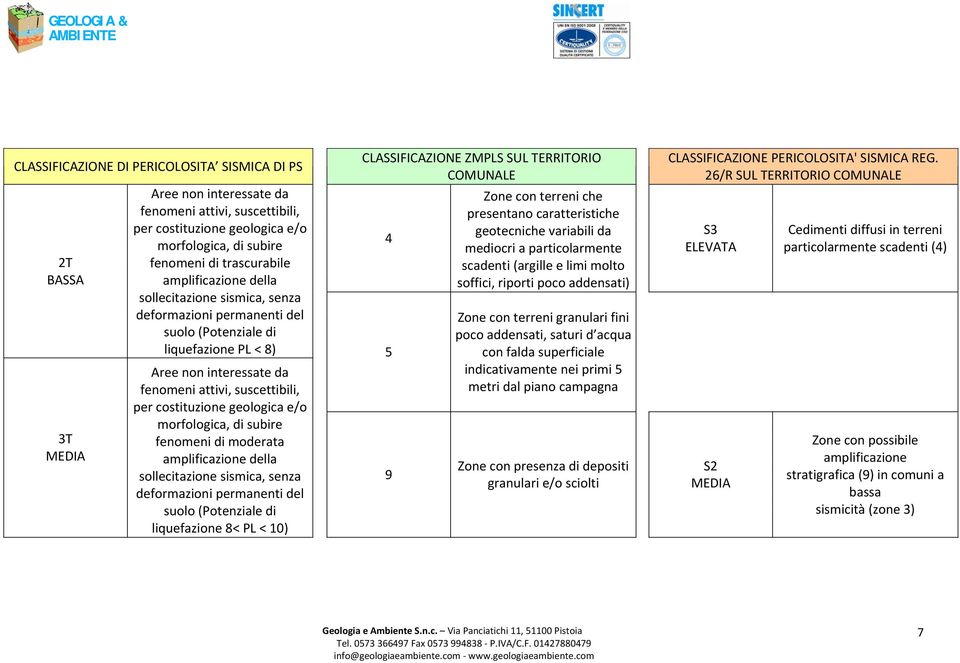 suscettibili, per costituzione geologica e/o morfologica, di subire fenomeni di moderata amplificazione della sollecitazione sismica, senza deformazioni permanenti del suolo (Potenziale di