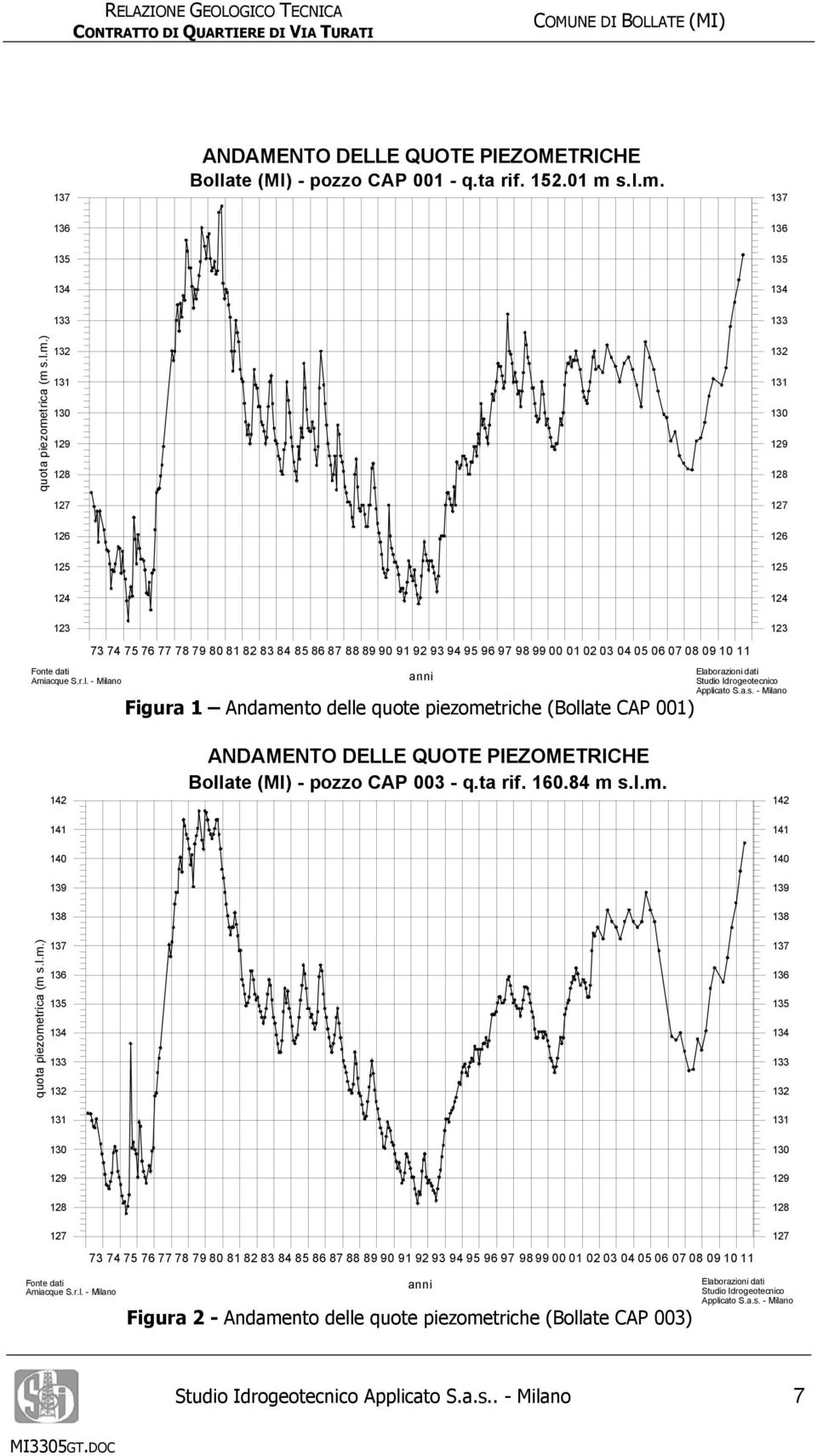 123 Elaborazioni dati Studio Idrogeotecnico Applicato S.a.s. - Milano 142 141 140 139 138 ANDAMENTO DELLE QUOTE PIEZOMETRICHE Bollate (MI) - pozzo CAP 003 - q.ta rif. 160.84 m 