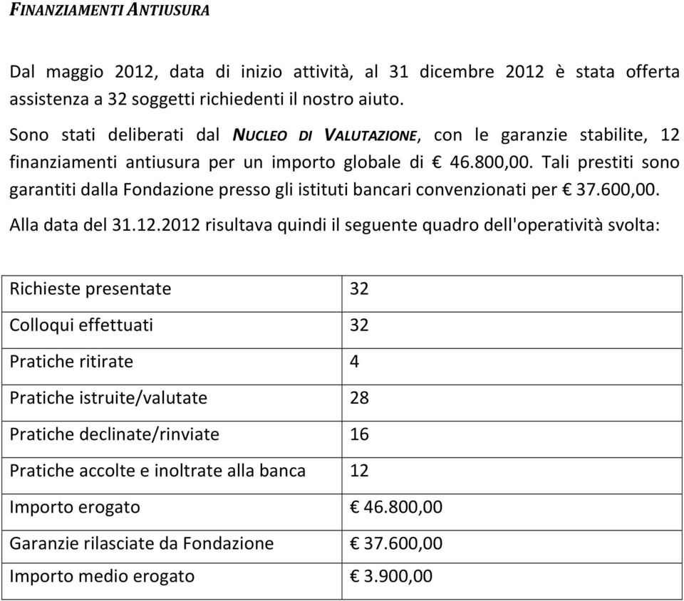 Tali prestiti sono garantiti dalla Fondazione presso gli istituti bancari convenzionati per 37.600,00. Alla data del 31.12.