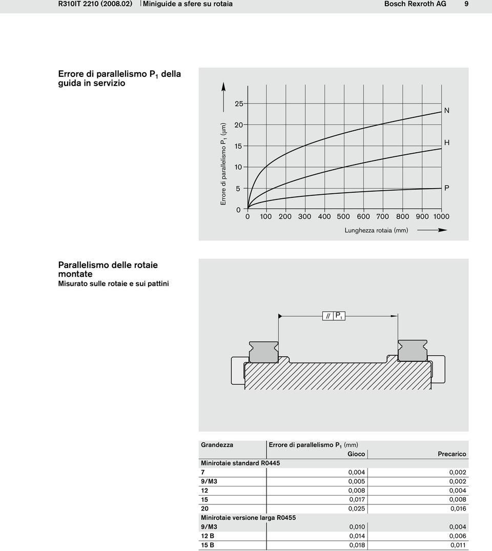 200 300 400 500 600 700 H P 800 900 1000 Lunghezza rotaia (mm) Parallelismo delle rotaie montate Misurato sulle rotaie e sui
