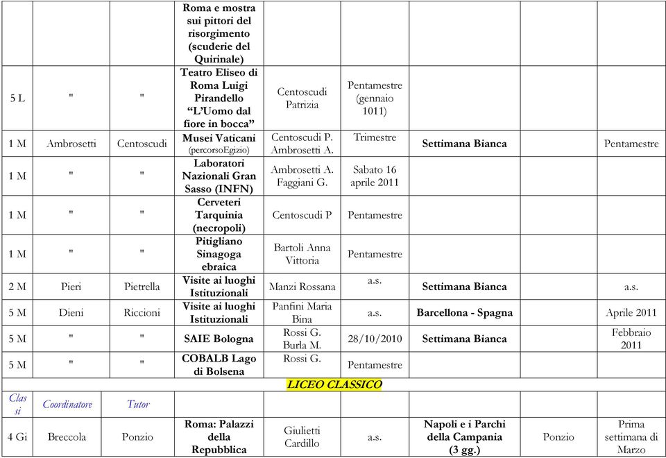 Visite ai luoghi Istituzionali 5 M " " SAIE Bologna 5 M " " Clas si Coordinatore Tutor 4 Gi Breccola COBALB Lago di Bolsena Roma: Palazzi della Repubblica Centoscudi Patrizia Centoscudi P.