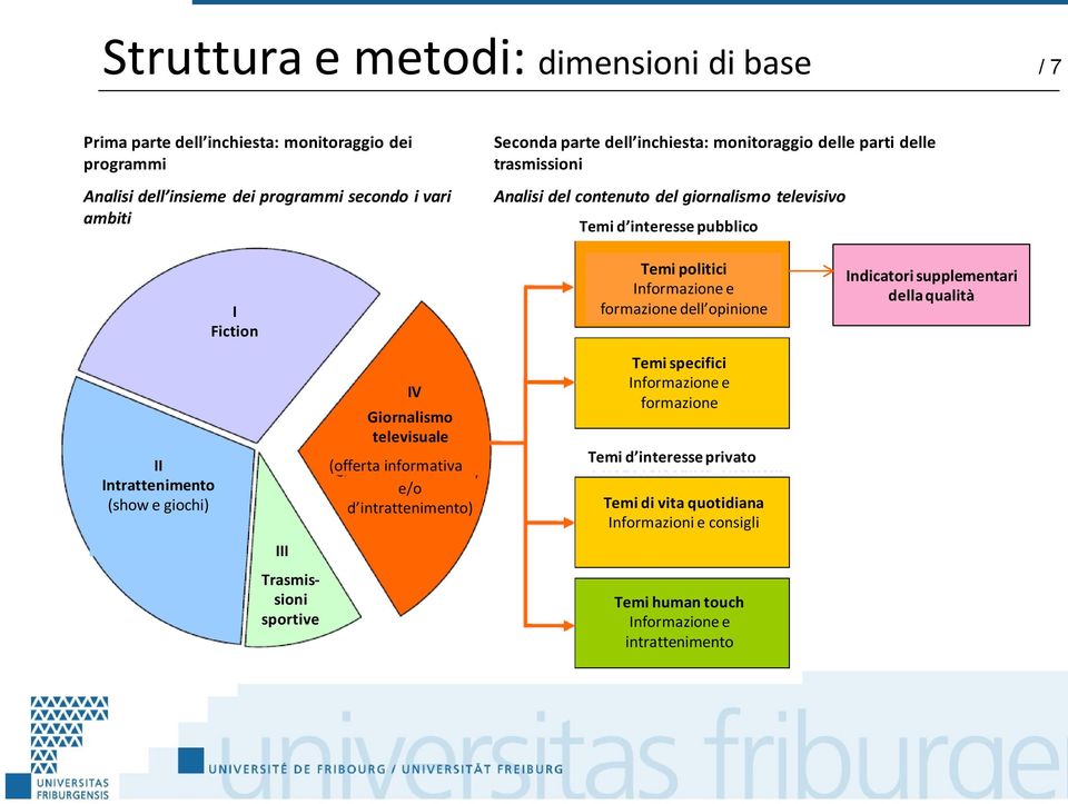 III Trasmissioni sportive IV Giornalismo televisuale (offerta informativa e/o d intrattenimento) Temi politici Informazione e formazione dell opinione Temi specifici