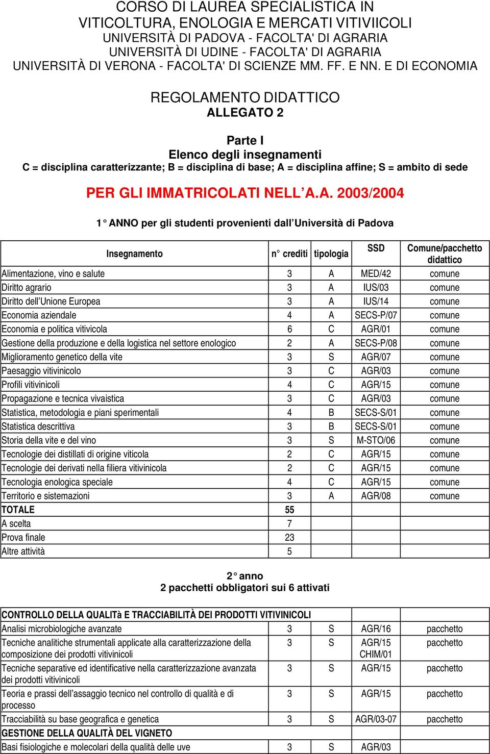 E DI ECONOMIA REGOLAMENTO DIDATTICO ALLEGATO Parte I Elenco degli insegnamenti C = disciplina caratterizzante; B = disciplina di base; A = disciplina affine; = ambito di sede PER GLI IMMATRICOLATI