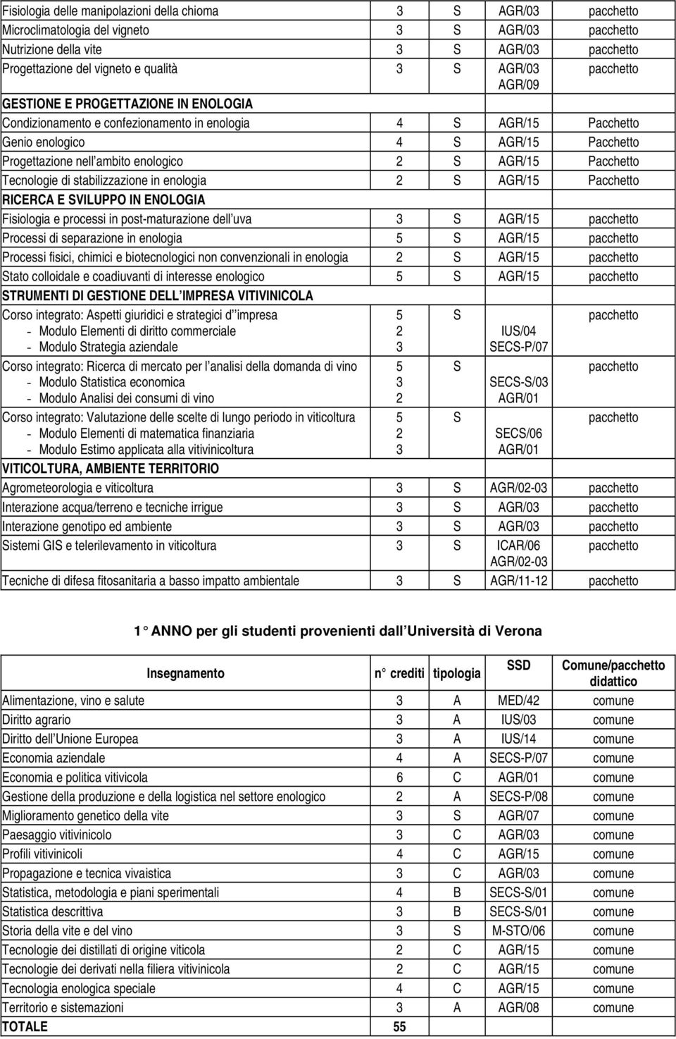 Pacchetto RICERCA E VILUPPO IN ENOLOGIA Fisiologia e processi in post-maturazione dell uva AGR/1 Processi di separazione in enologia AGR/1 Processi fisici, chimici e biotecnologici non convenzionali